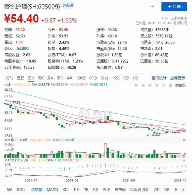 豪悦护理股价年内跌七成 子公司投期货又亏7千万元(图1) 豪悦护理股价年内跌七成 子公司投期货又亏7千万元(图1)