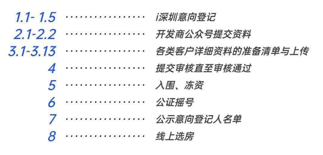 深圳新房【打新】必备规则及流程(建议收藏)