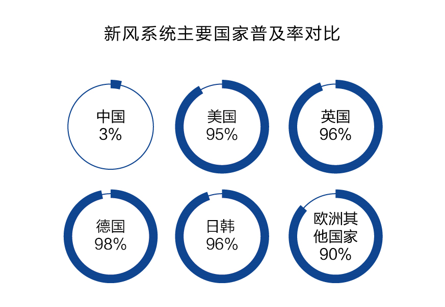 市场|【冷暖头条】新风市场真的要火？