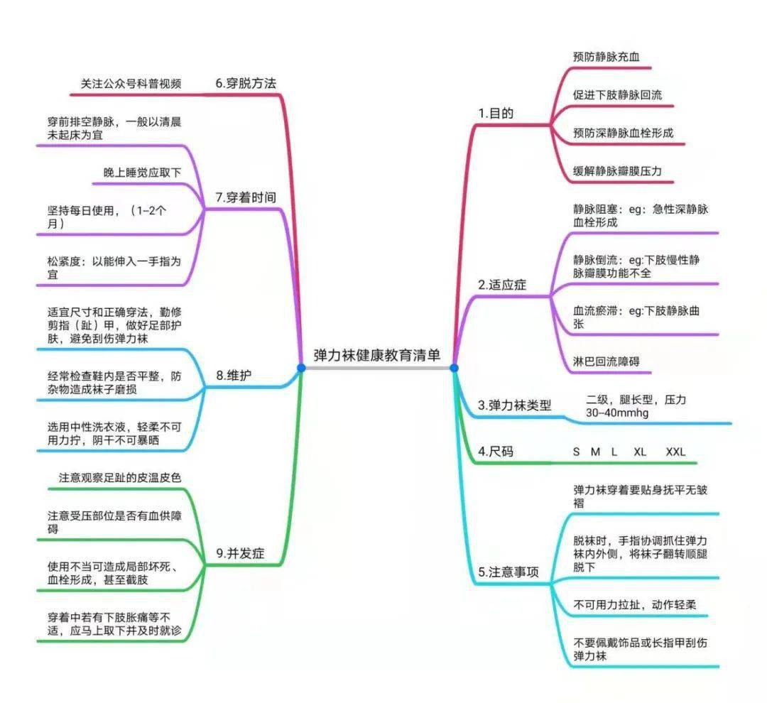 cp联合思维导图教学法在血管外科护理带教中的应用_临床