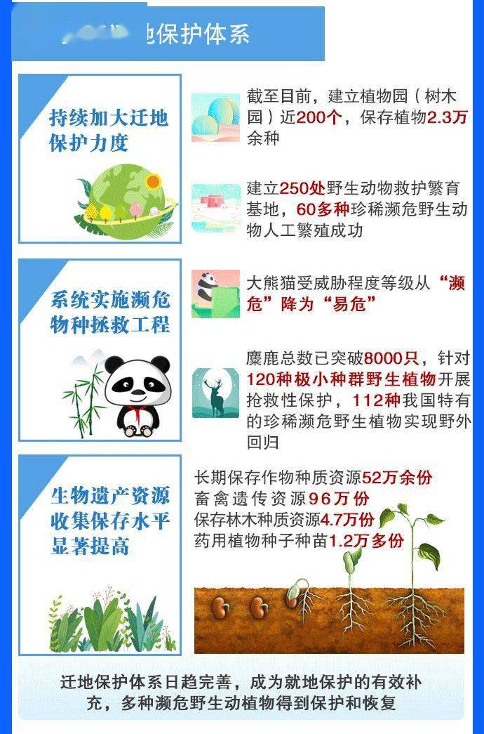 一图读懂 | 《中国的生物多样性保护》白皮书