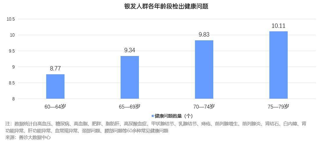 体检|银发族体检数据报告发布：北上广深老人最舍得花钱