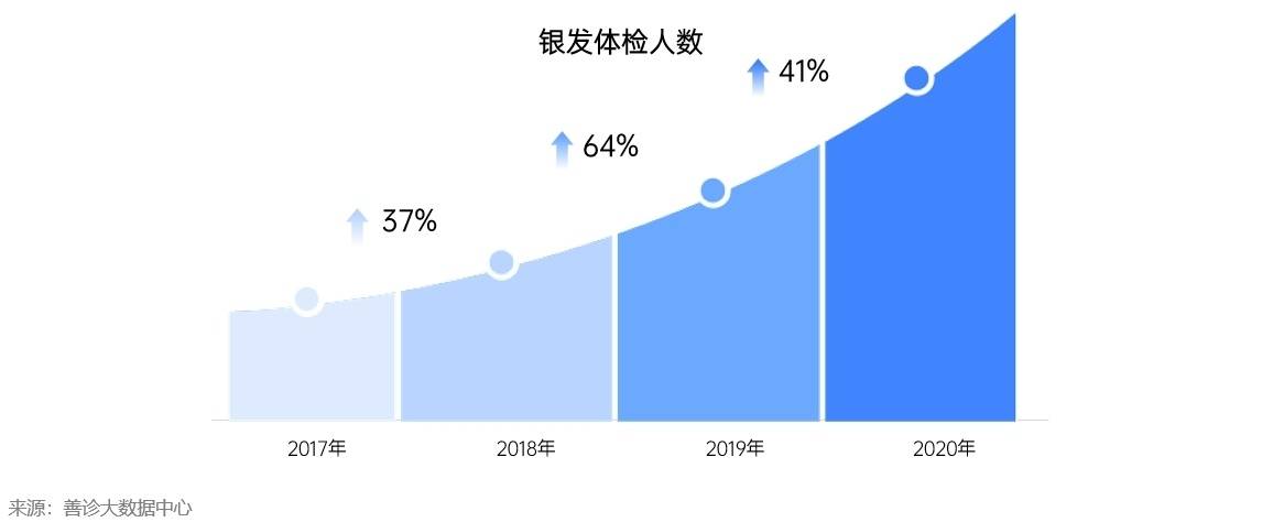 体检|银发族体检数据报告发布：北上广深老人最舍得花钱