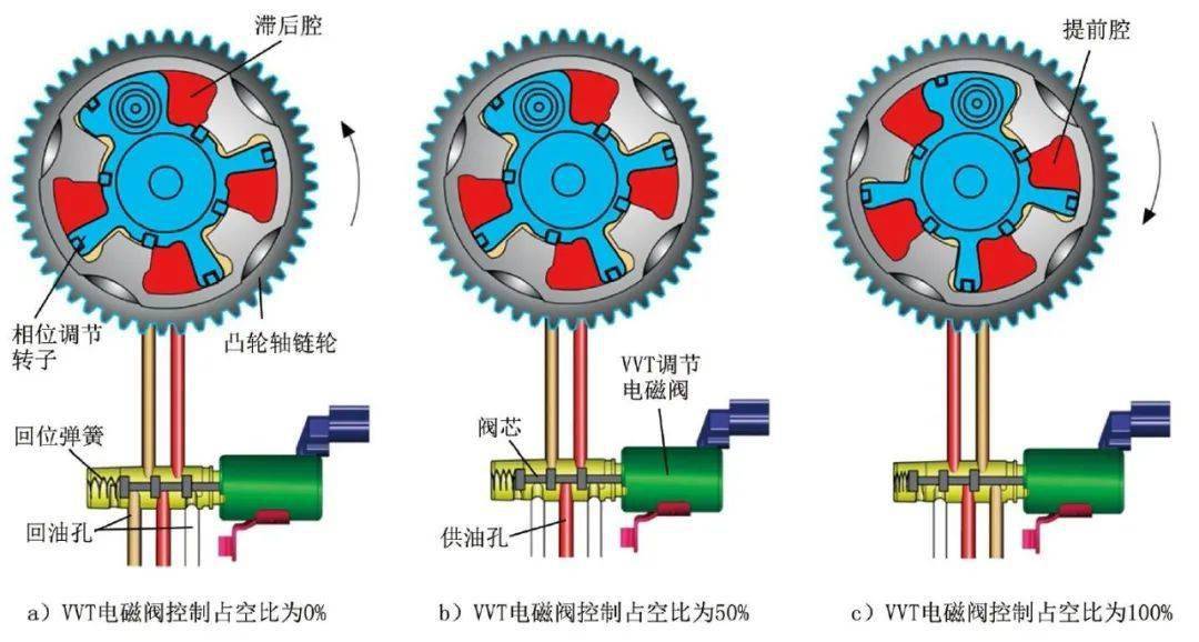 图9 vvt电磁阀控制原理(3)如图9c所示,vvt控制电磁阀的控制占空比为