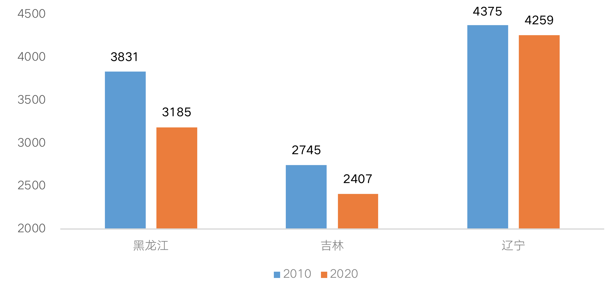 东三省人口2020_官宣 第七次人口普查数据揭晓,哪些值得我们关注(3)