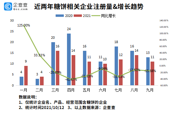 数据|鱿鱼游戏带火椪糖！企查查数据：我国糖饼相关企业3841家