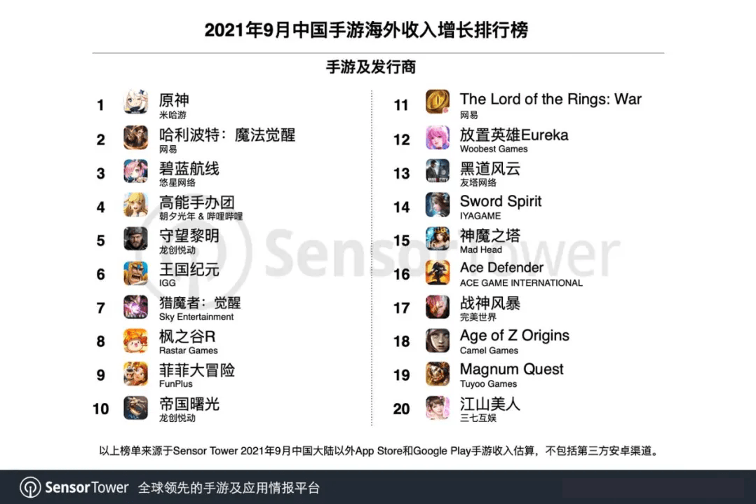 原神 9月移动端海外收入超2 34亿美元 的国家