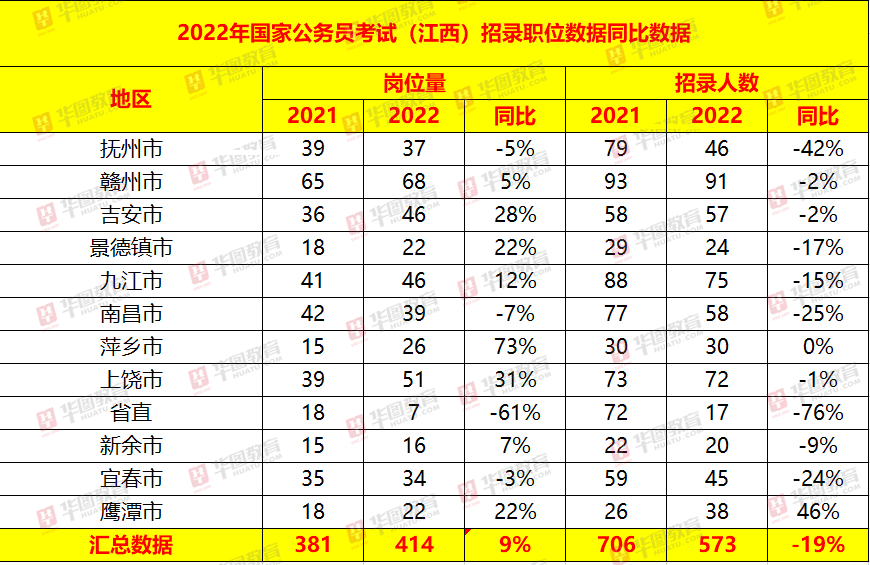 2022国家公务员考试江西职位分析