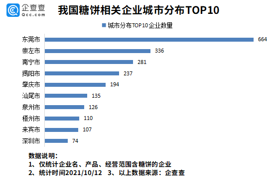 数据|鱿鱼游戏带火椪糖！企查查数据：我国糖饼相关企业3841家