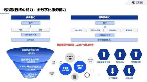 中电金信远程银行建设的三大实践