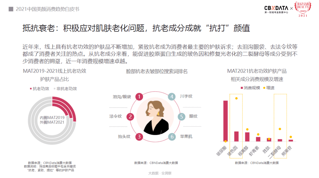 人群解析新人群的消费密码，美颜消费显露哪七大趋势?|CBNData报告