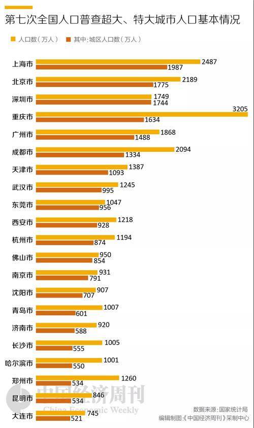 武汉青岛人口_郑州十年人口增长400万,超越武汉青岛和长沙,成功实现逆袭