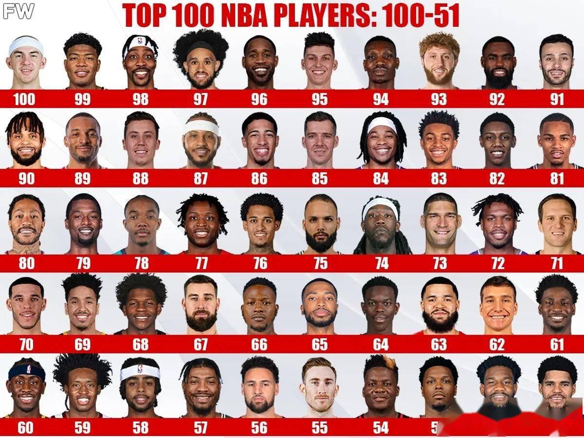 nba新赛季百大球星榜单字母哥联盟第一人詹姆斯退下皇位