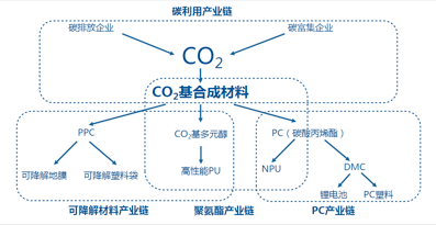 主要產品簡介:二氧化碳聚碳酸酯醚多元醇(pce )