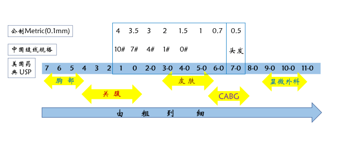 缝线怎么选择 只要看清这 一二三四 组织