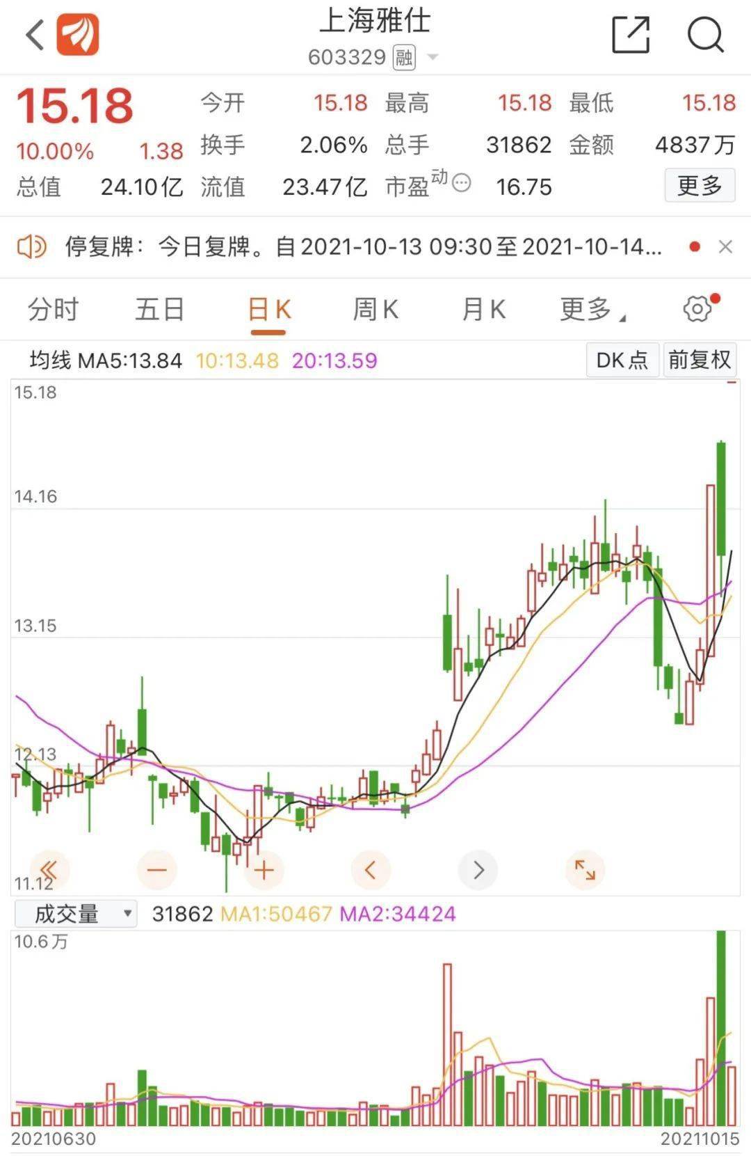 川普投顧回歸 川普概念股dwac 成大飆股 一飛沖天漲400 Technews 科技新報