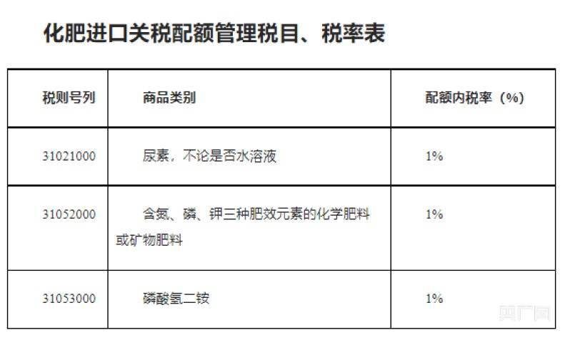 商务部2022年化肥进口关税配额总量为1365万吨