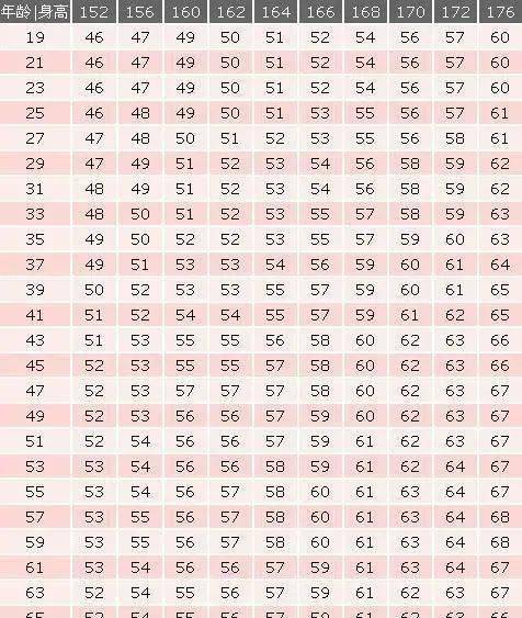 150 170cm女性标准体重已出 越接近标准越好 可能你不需要减肥 身材