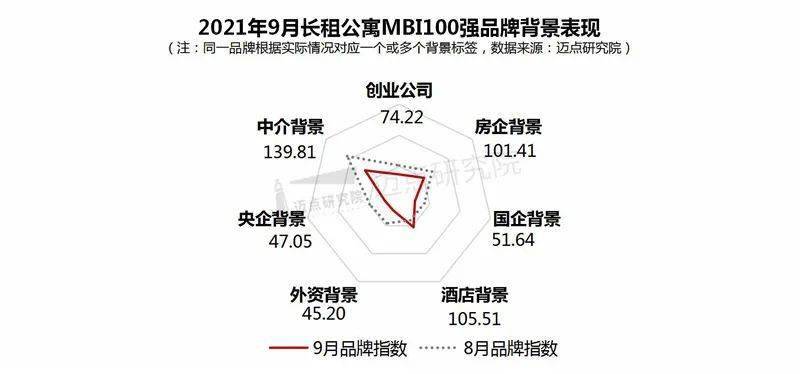 9月长租公寓品牌影响力100强榜单发布 泊寓、冠寓、窝趣公寓位列前三OB体育(图5)