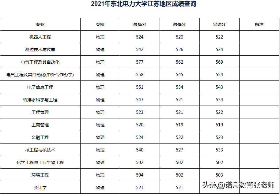 東北電力大學2021年錄取分數線