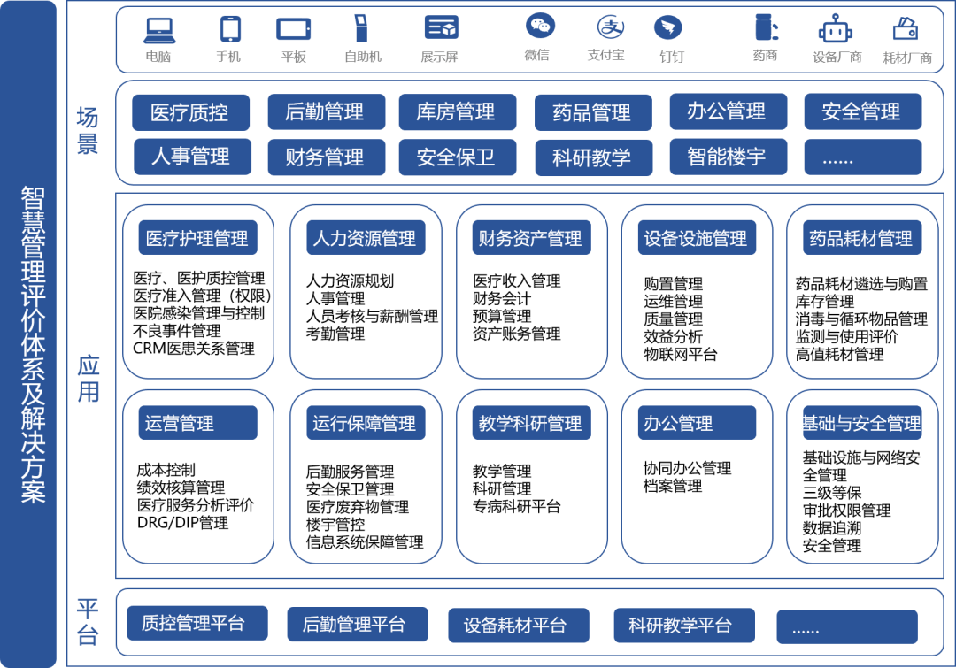 服务,管理"三位一体"的智慧医院系统建设不断创新 日臻完善_信息化
