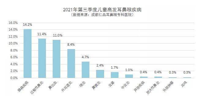 影响|《 成都仁品2021年第三季度耳鼻喉疾病健康报告》发布