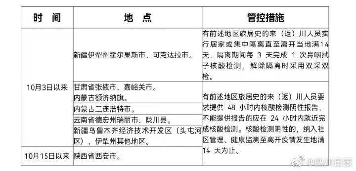 甘肃|四川疾控提醒内蒙甘肃返川人员尽快核酸检测