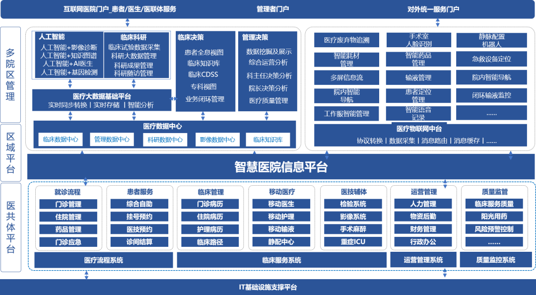 服务,管理"三位一体"的智慧医院系统建设不断创新 日臻完善_信息化