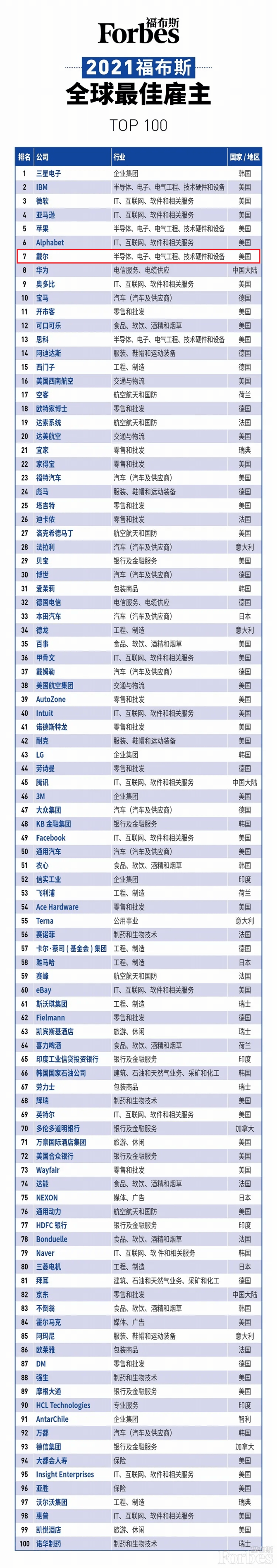 戴尔科技入选全球最佳雇主top10 工作