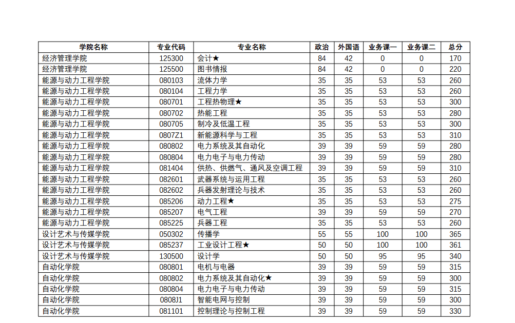 南京2021考研复试线（2021年南京研究生分数线） 南京2021考研复试线（2021年南京研究生分数线）《南京研究生分数线2020国家线》 考研培训