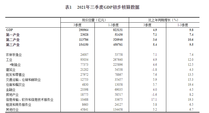 2021年餐饮业GDP总量_25省区市前三季度GDP之和超全国总量 天津增速居首