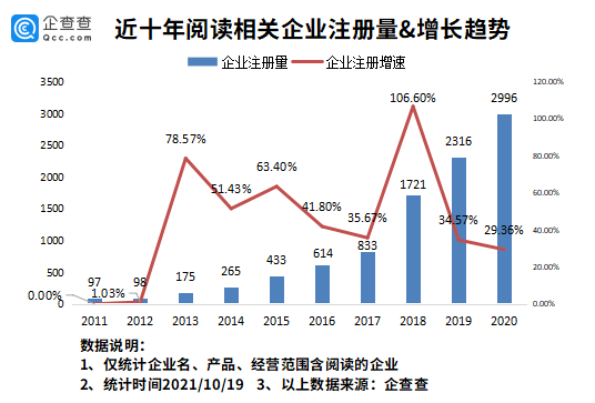 数据|我国现存阅读相关企业1.22万家