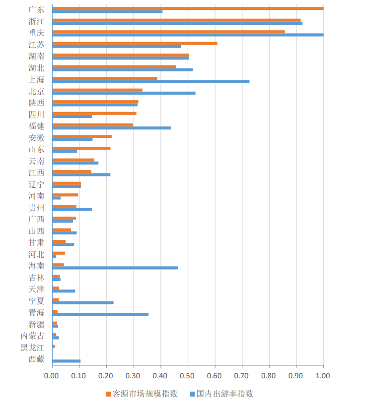 中国东部西部中部历年GDP_2019年中国各大区GDP变化 东部 西部 中部 东北 长江经济带对比(3)