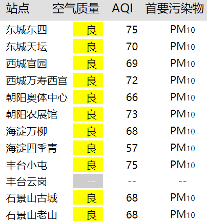 西城環保) 18日白天,均壓場控制,擴散條件一般,預計空氣質量指數40-60