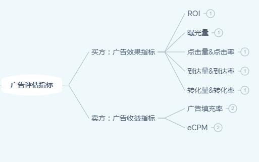 02 广告效果相关指标我们先看一下广告效果相关的指标，也是广告主（买