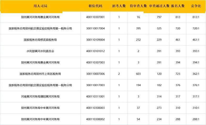 人选|国考报名破60万！河南18个岗位无人选，此外，还有这些“铁饭碗”值得入手