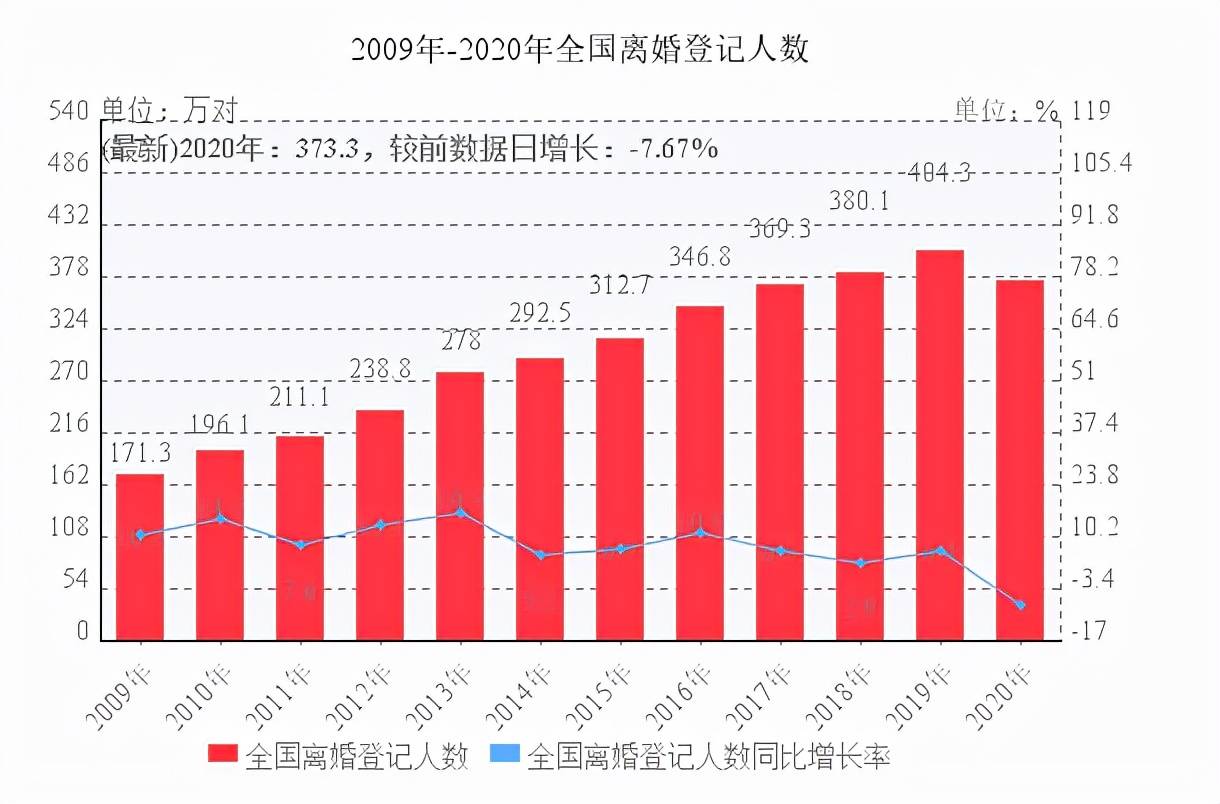 2020年中国离婚率图片