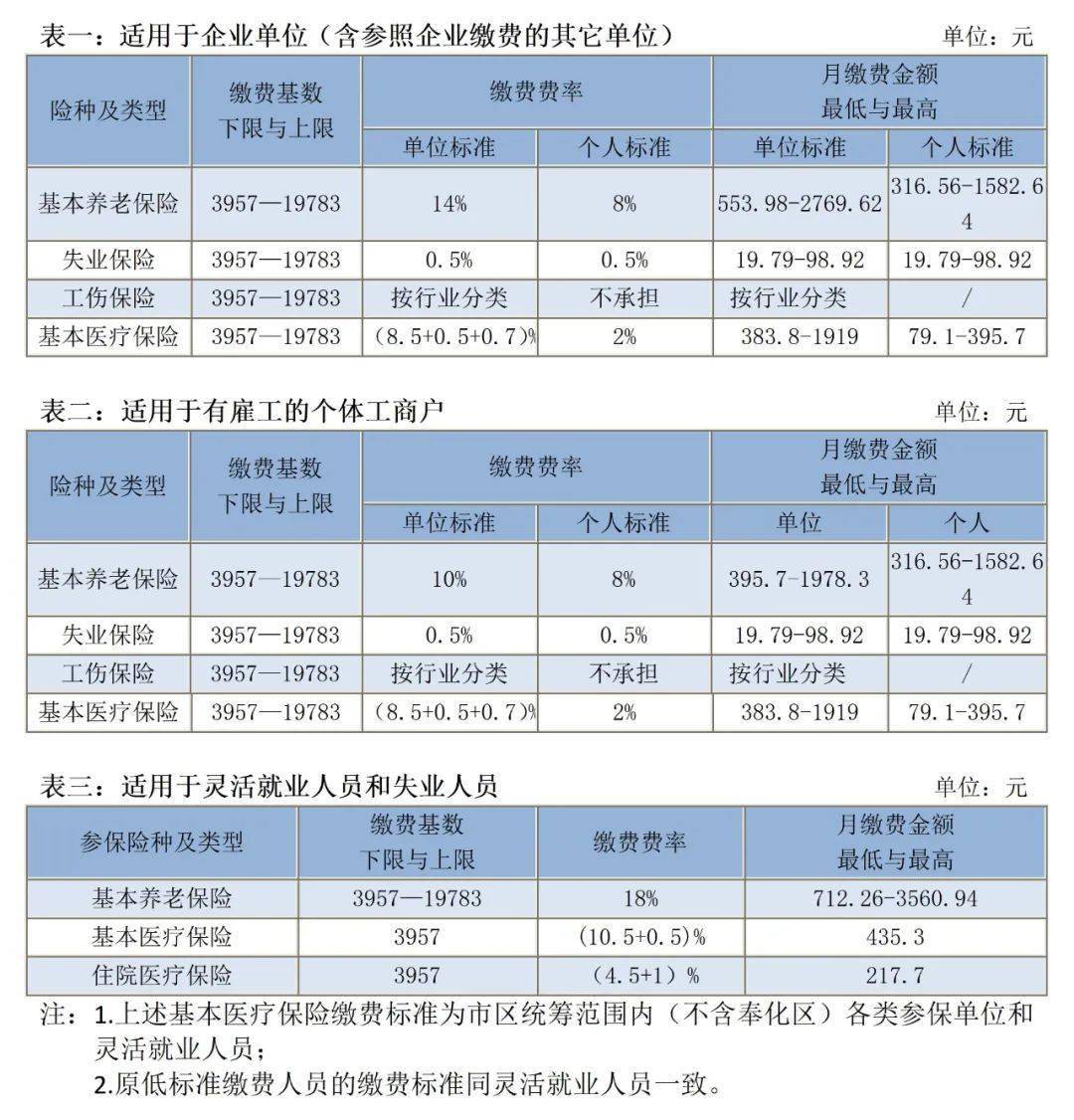 注意!宁波启用2021年度社保缴费基数