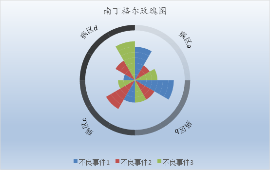 質量管理工具南丁格爾玫瑰圖,護士們掌握了麼?