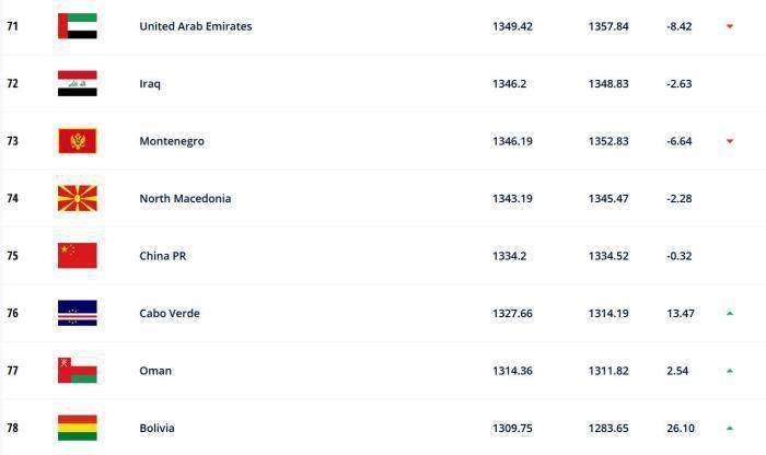 排名|FIFA最新世界排名：中国队位列世界第75 亚洲第9