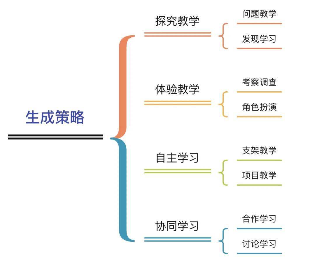 【集团动态】"立社"青年教师成长营|04基于教学活动的教学策略|速读