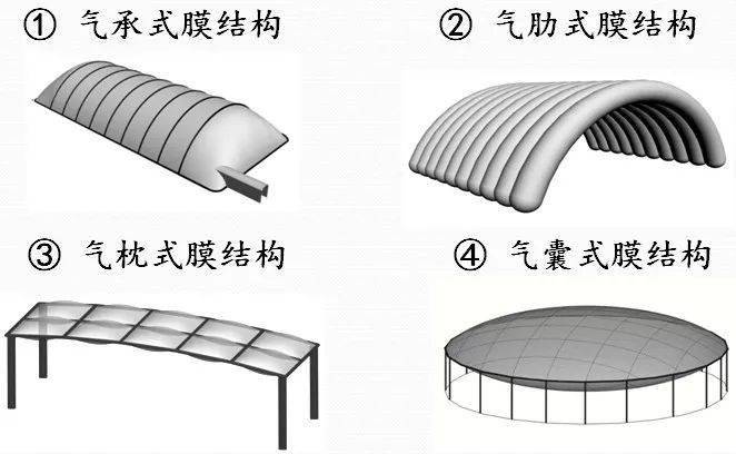 更适于应用在公共建筑中(气肋式,气枕式,气囊式)另一种则为气胀式膜