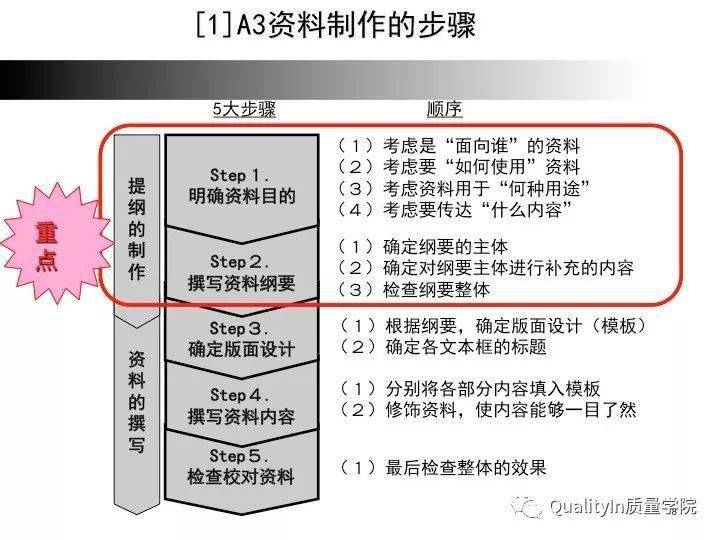 接下来,分享完整版的《a3报告》培训教材,详细介绍a3报告制作的步骤