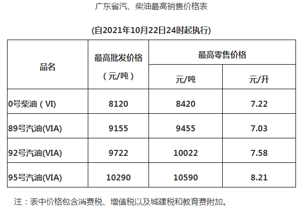 2021年10月22日24时国内成品油上调后价格表预览