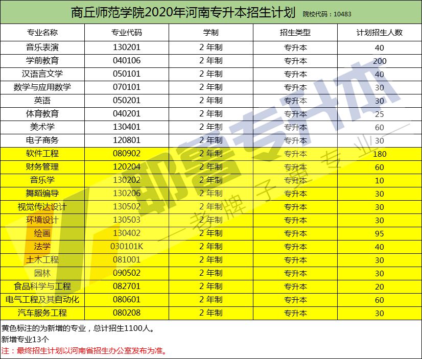 商丘师范学院分数线_商丘学院师范专业分数线_2021年商丘师范学院分数线