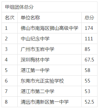 犀利 广东省中学生田径锦标赛 佛山这些学校的成绩亮了 比赛 全网搜