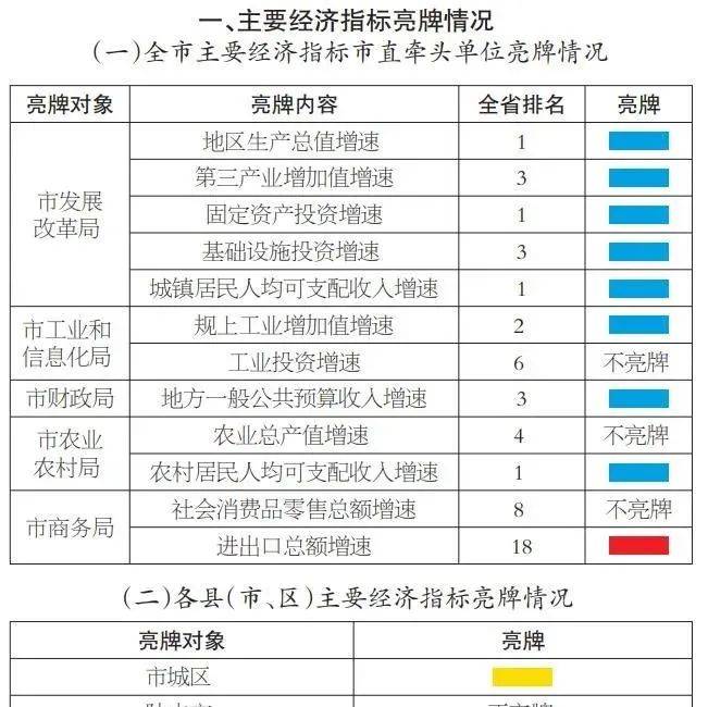 汕尾市 2021 年第三季度亮牌考核结果_工作