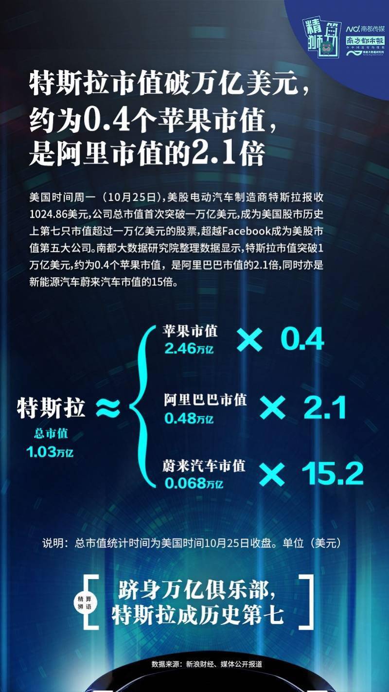 特斯拉市值破万亿美元什么概念？是阿里巴巴市值的2.1倍_搜狐网