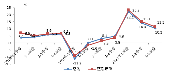 慈溪前三季度gdp2020_前三季度慈溪全市GDP增长10.3%