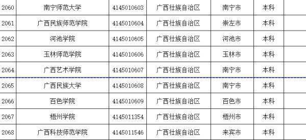 教育部|谨防“野鸡大学”！2021全国高等学校名单公布，广西有这几所→